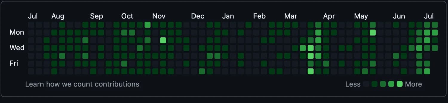 GitHub Aktivitäts-Heatmap