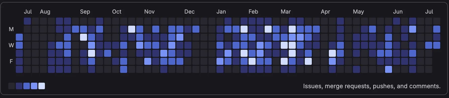 GitLab Aktivitäts-Heatmap