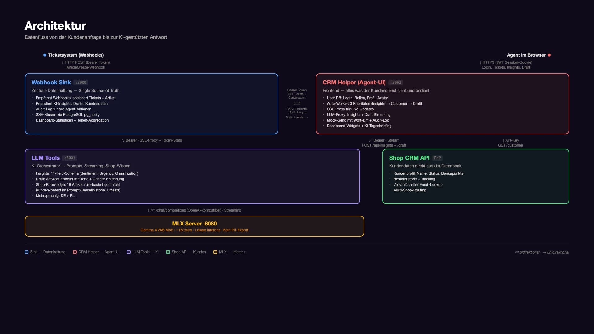 CRM Wizard Systemarchitektur
